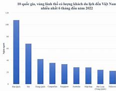 Lượng Khách Quốc Tế Đến Việt Nam