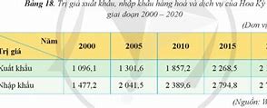 Vẽ Biểu Đồ Thể Hiện Cơ Cấu Giá Trị Xuất Nhập Khẩu